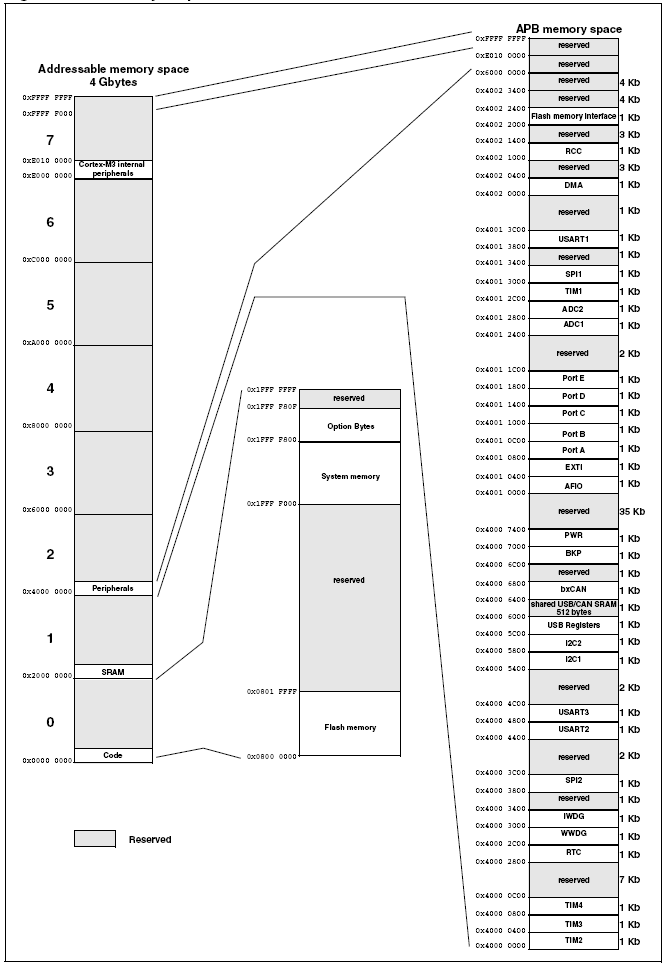 STM32芯片存儲映射